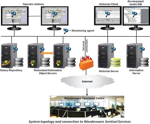 System architecture